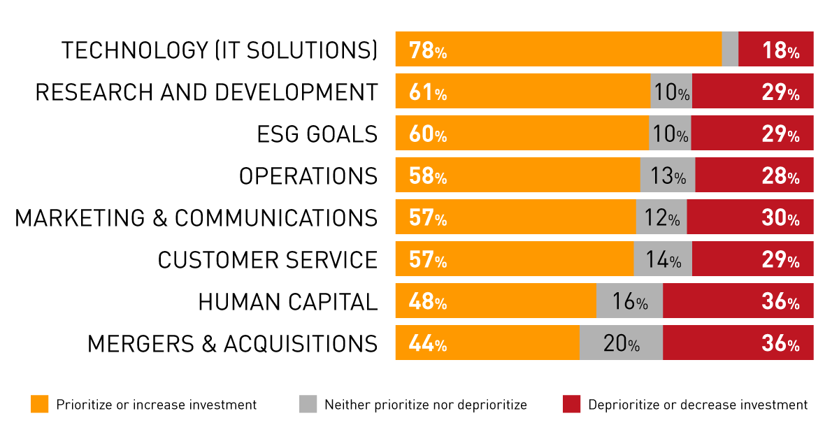 How businesses plan to prioritize or increase invest in the next 12 months