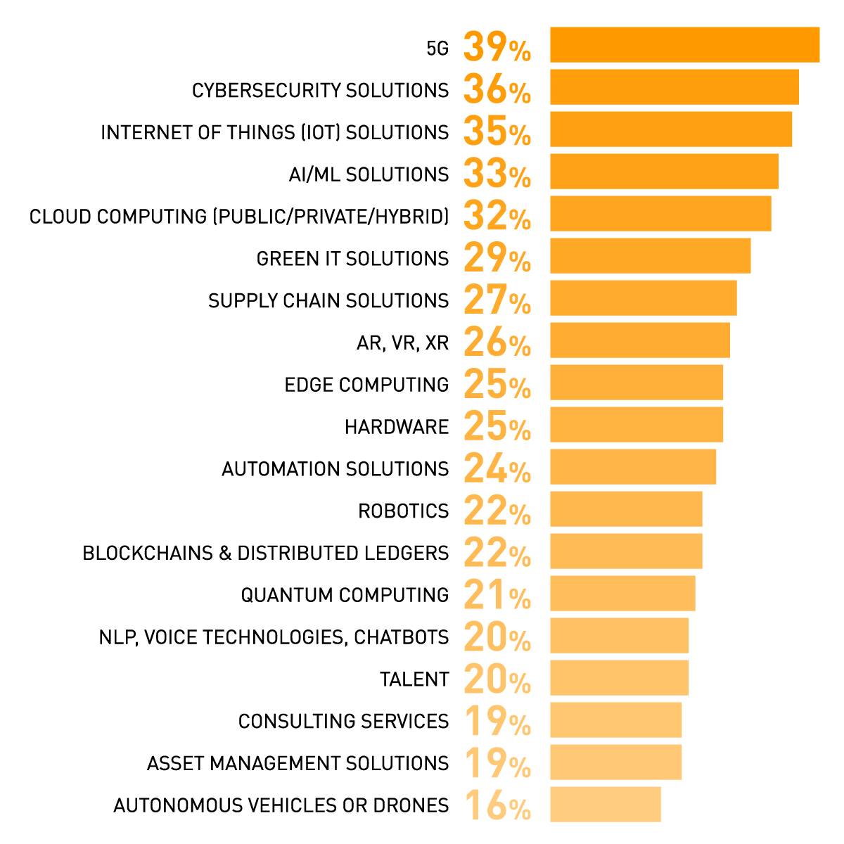 Percentage of companies that plan to invest in these types of technologies in the next two years