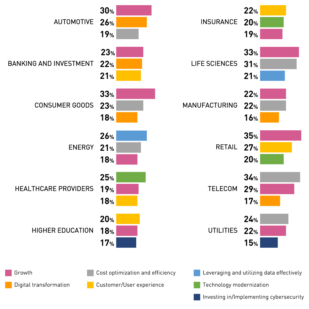 Top three enterprise priorities by industries