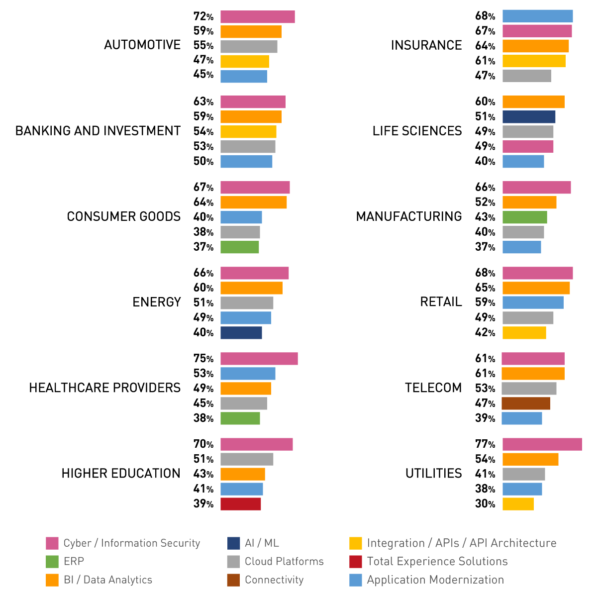 Top five areas with declared increase in investment in 2023 compared to 2022, by industry