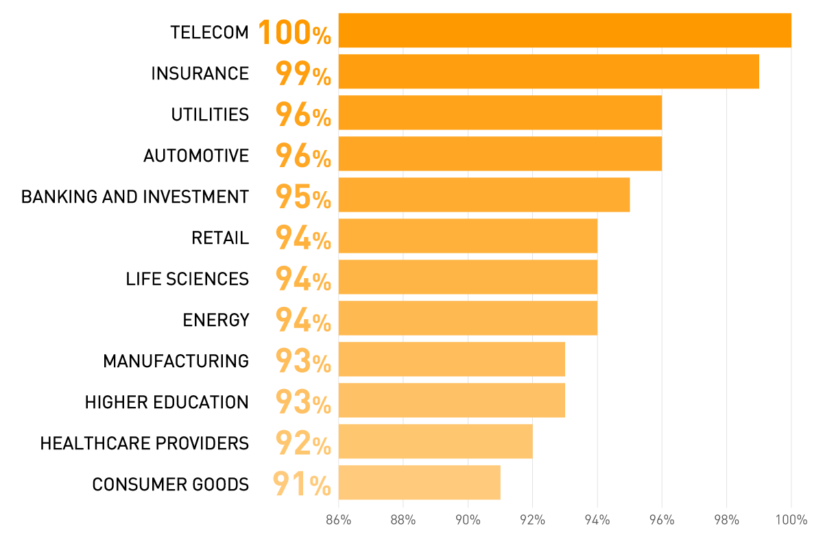 AI is the No. 1 technology to be implemented in all industries by 2025