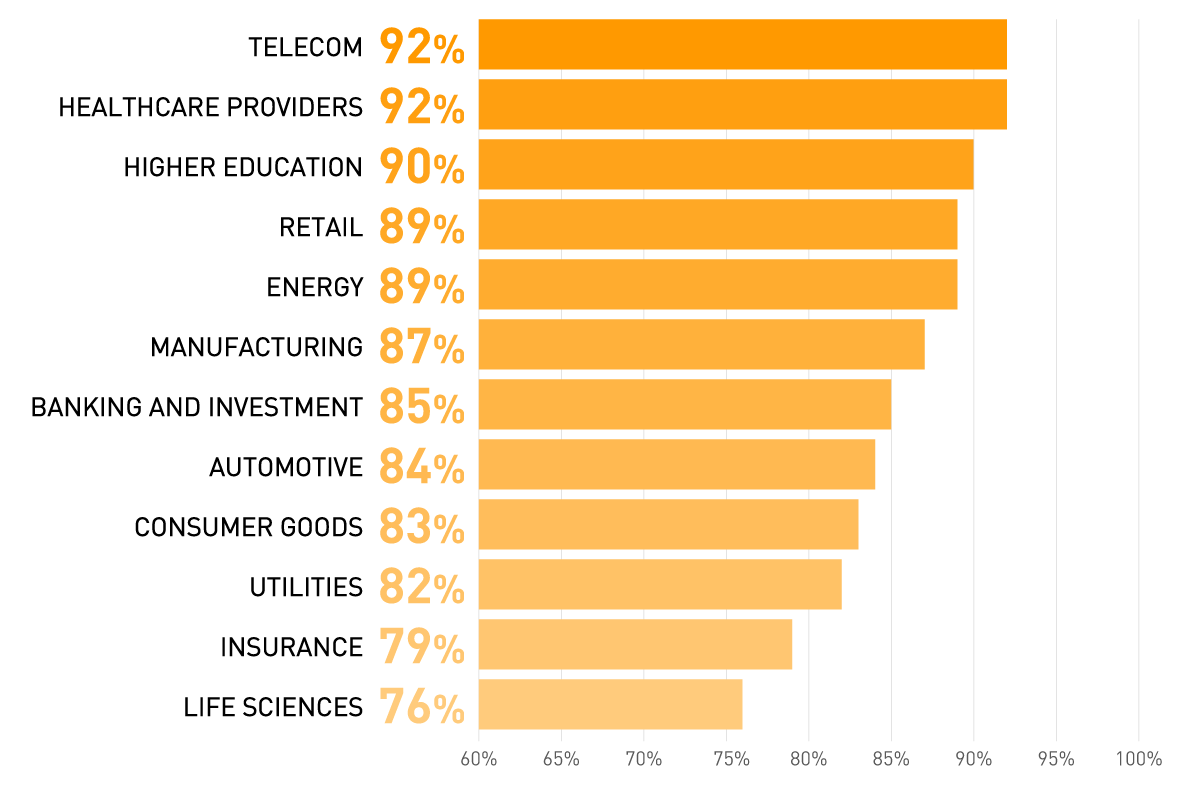 Industries declaring adoption of distributed cloud by 2025