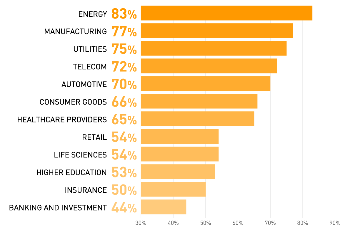 Digital twin ranks high in the investment plans of manufacturing companies