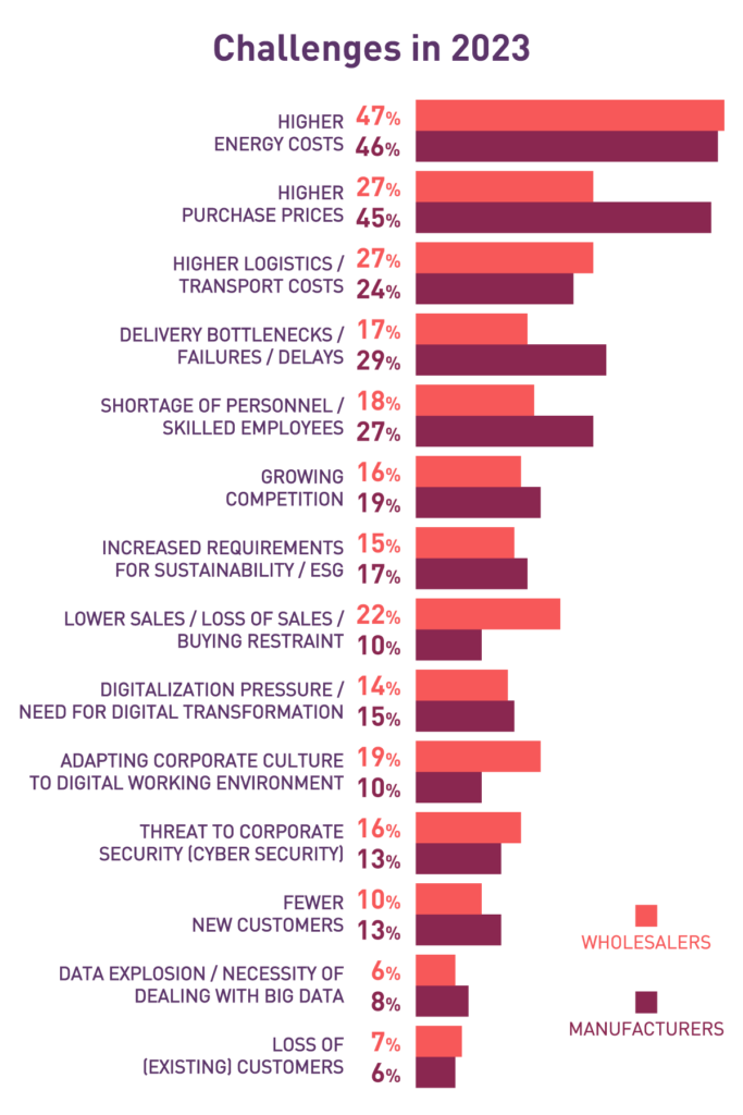 B2B commerce