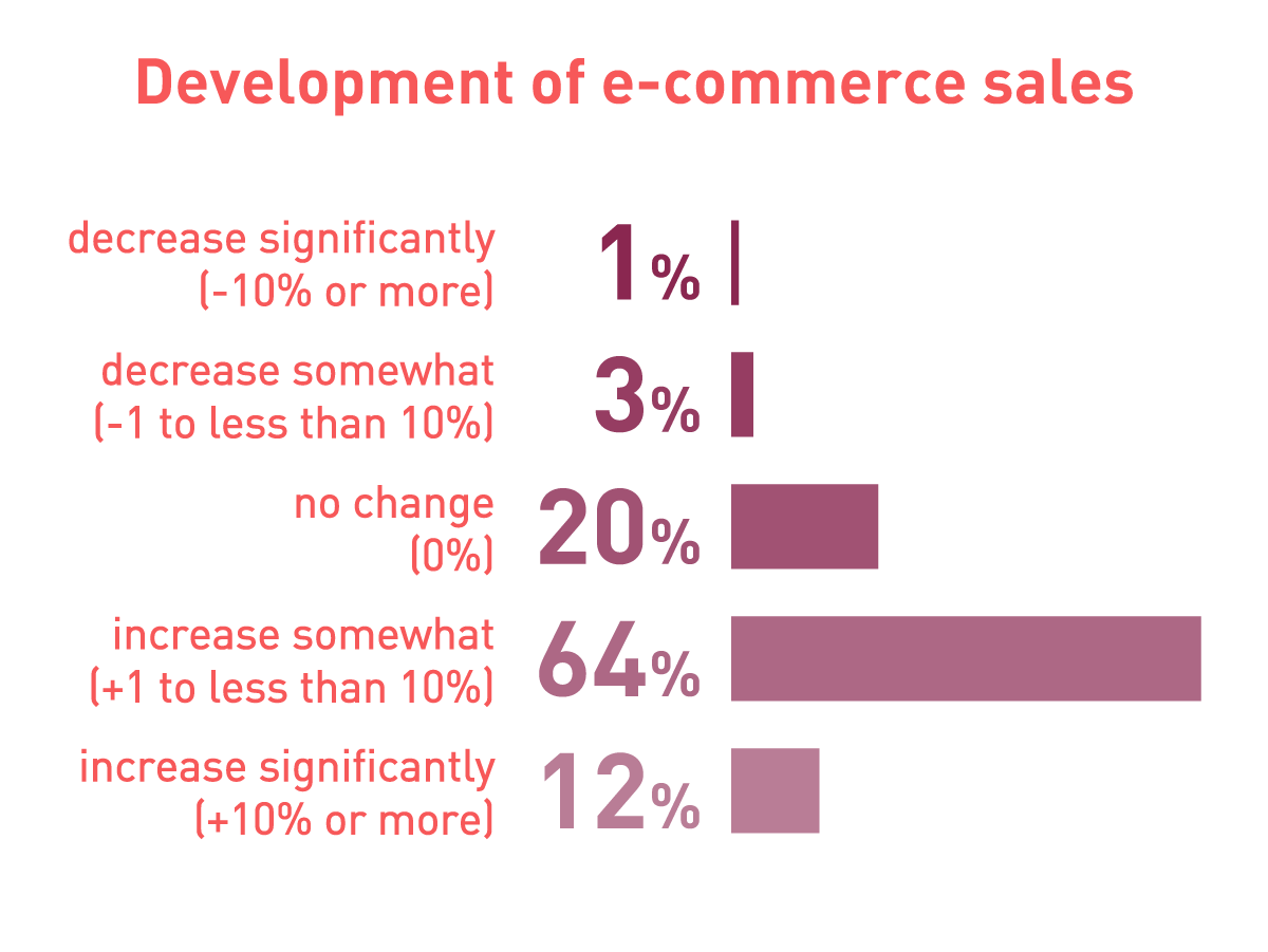 B2B commerce - development of e-commerce sales