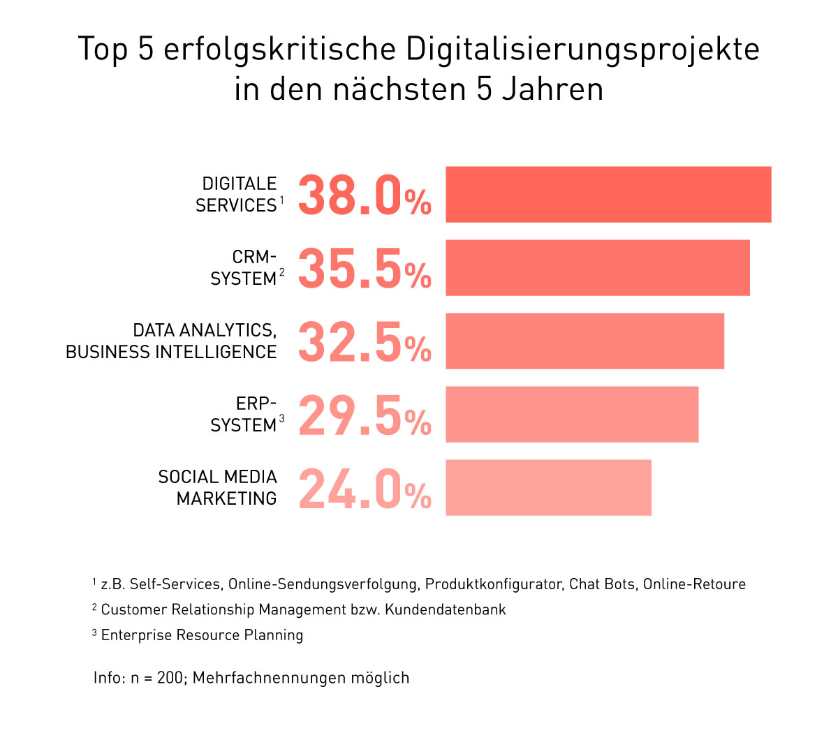 TOP 5 erfolgskritische Digitalisierungsprojekte in den nächsten 5 Jahren