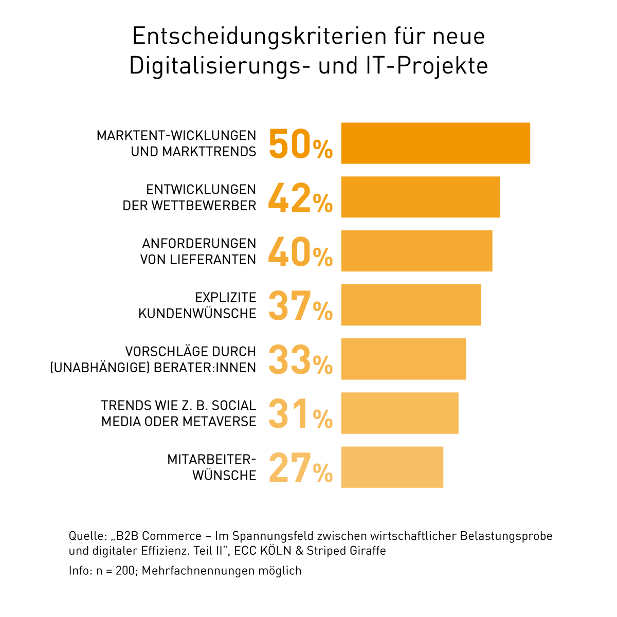 Entscheidungskriterien für Digitalisierungsprojekte