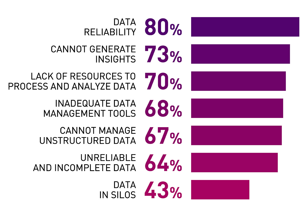 Banks face a range of data challenges