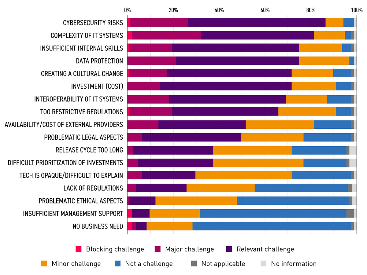 The biggest challenges of digitalization for European banks