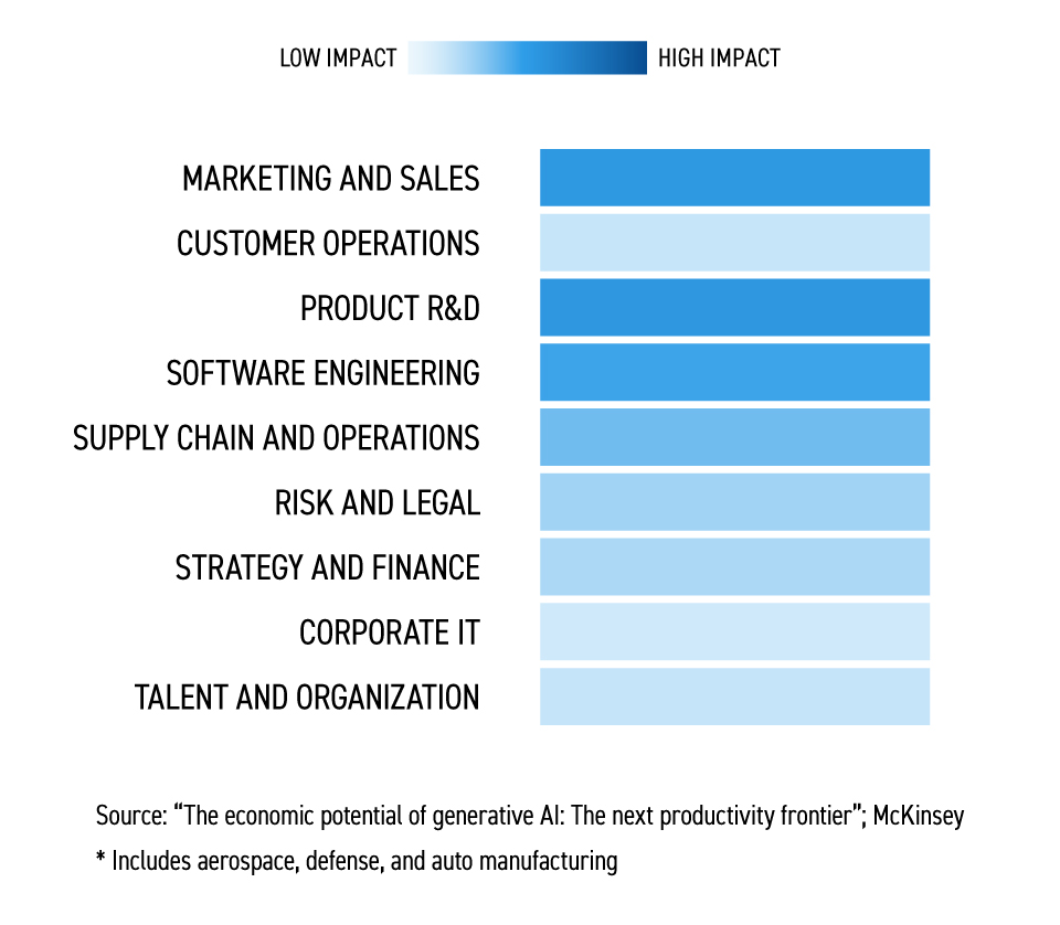 AI benefits in automotive