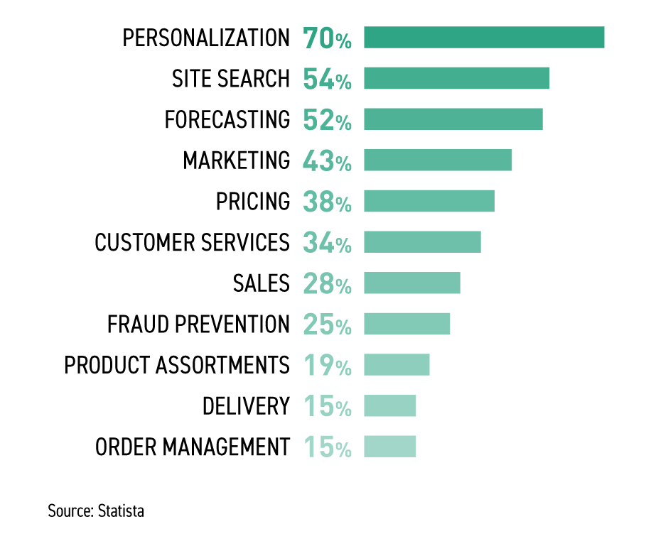 ai use cases in ecommerce