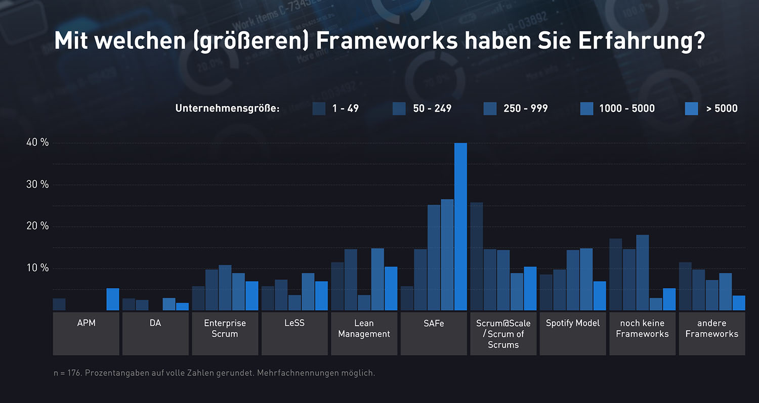 Mit welchen agilen Frameworks haben Sie Erfahrung?