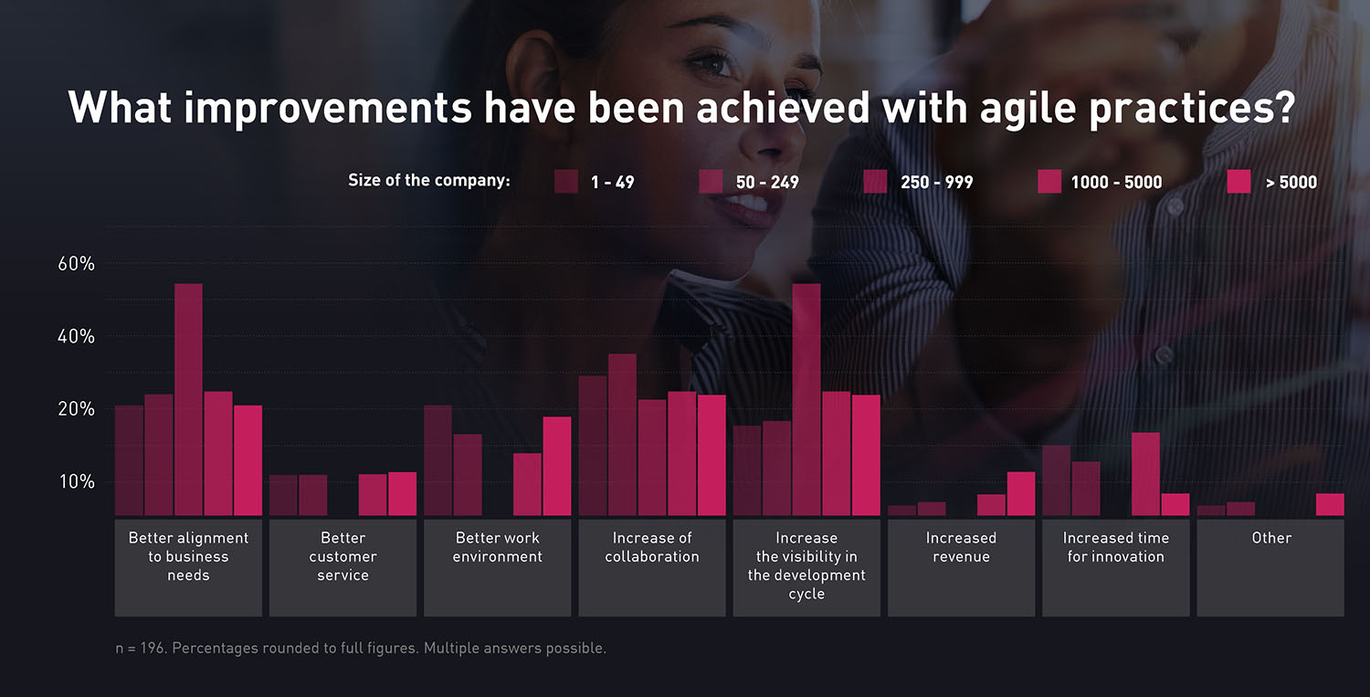 What improvements have been achieved with agile practices?