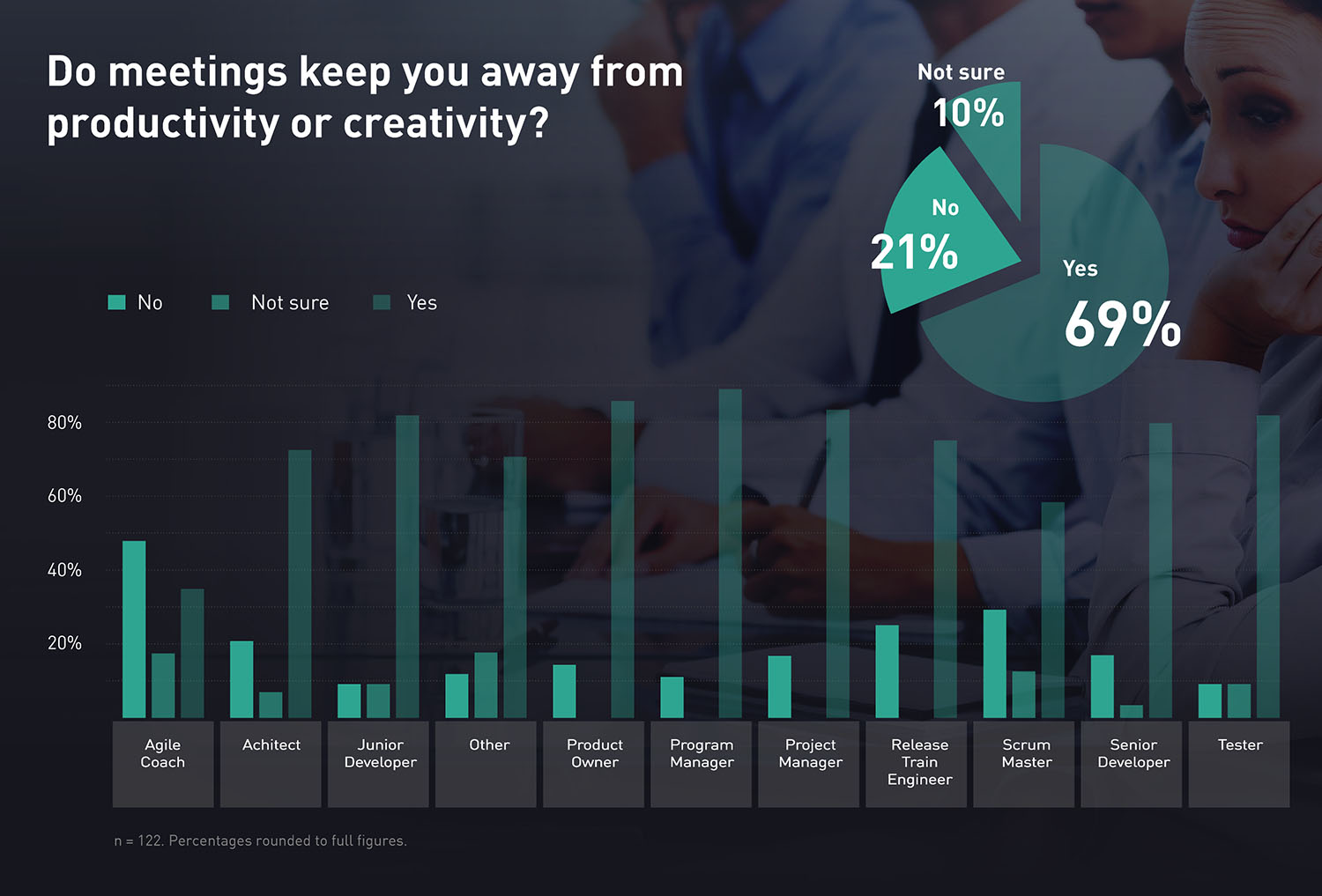 Do meetings keep you away from productivity or creativity?