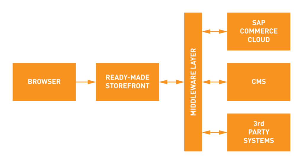 Was kommt nach dem Accelerator? Frontend-Strategien für SAP Commerce ...