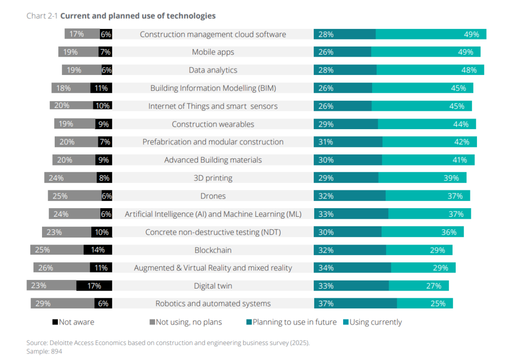 Technologies in construction
