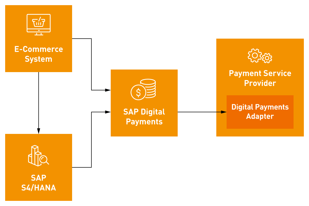 A diagram showing Payment Page Integration Model