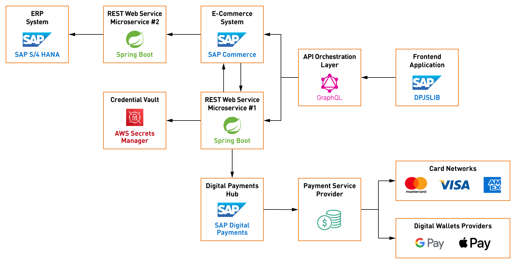 A diagram showing Payment Page Solution Architecture