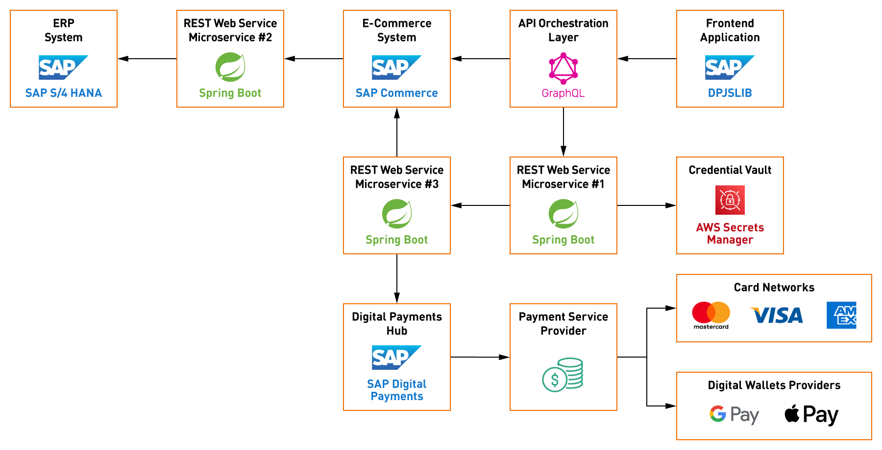 A diagram showing Direct PSP Solution Architecture