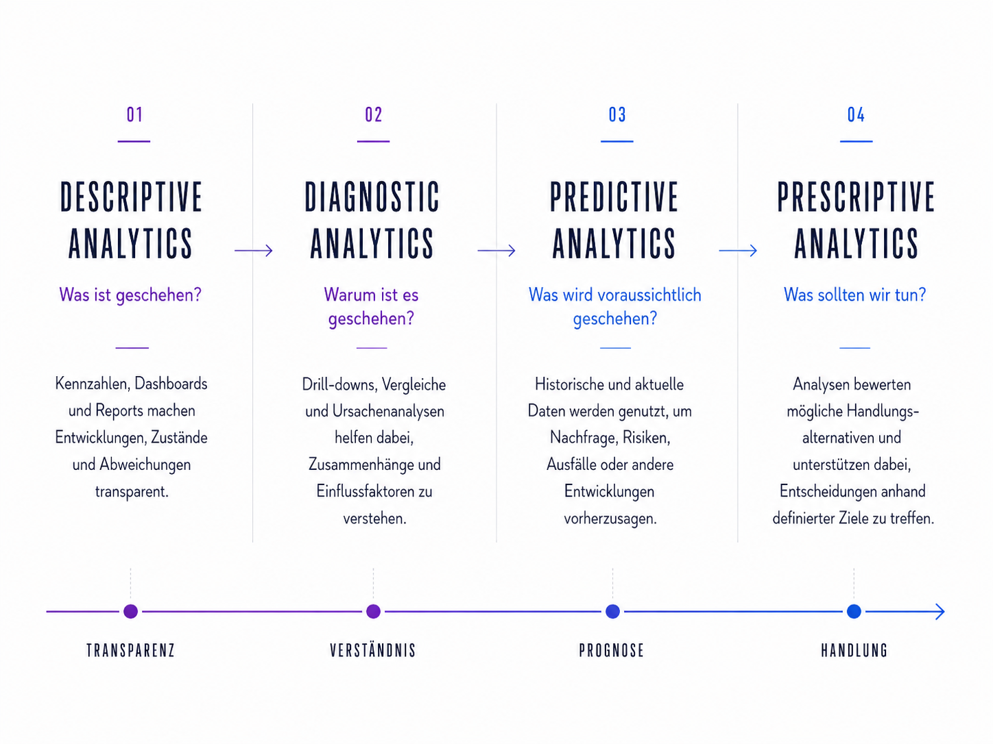 Analysespektrum Advanced Analytics % BI Analysespektrum Advanced Analytics % BI